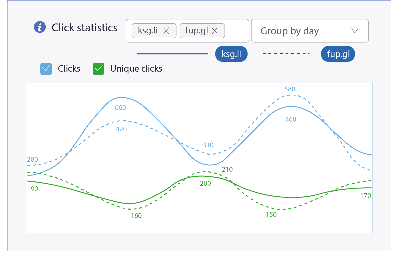 Clicks statistics